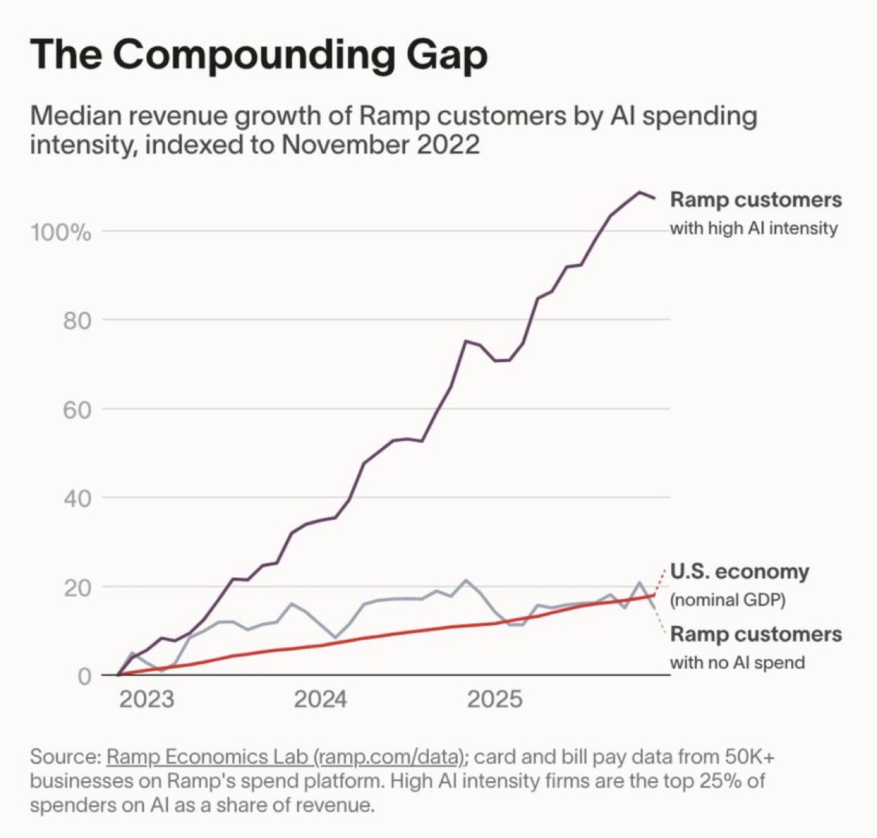Chart showing The Compounding Gap: median revenue growth of Ramp customers by AI spending intensity, indexed to November 2022. High AI intensity companies show approximately 100% revenue growth compared to flat growth for companies with no AI spend.